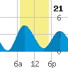 Holden Beach tide chart for Tuesday, December 21, 2021