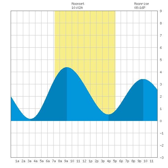 Holden Beach tide chart for Wednesday, December 22, 2021