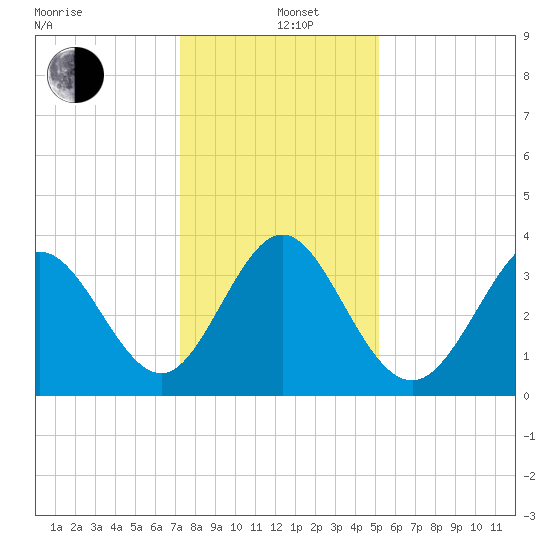 Holden Beach tide chart for Sunday, December 26, 2021