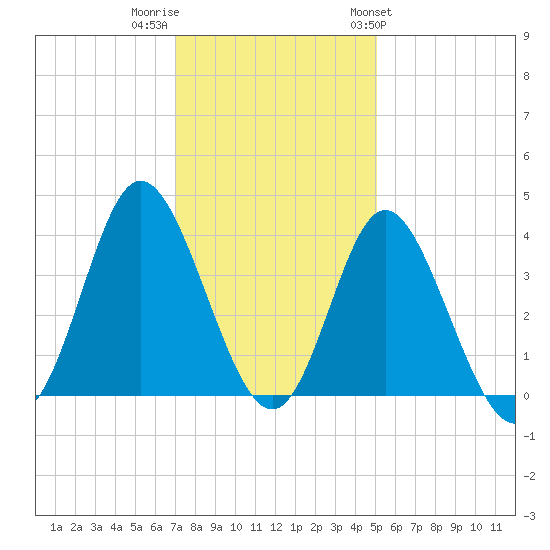 Holden Beach tide chart for Thursday, December 2, 2021