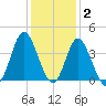 Holden Beach tide chart for Thursday, December 2, 2021