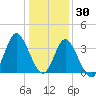 Holden Beach tide chart for Thursday, December 30, 2021