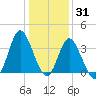 Holden Beach tide chart for Friday, December 31, 2021