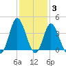 Holden Beach tide chart for Friday, December 3, 2021