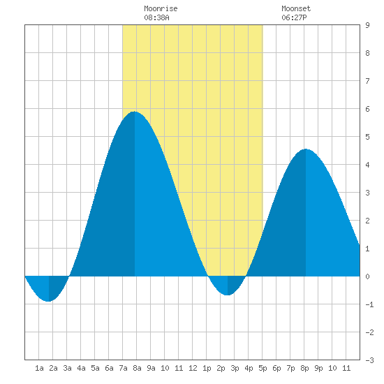 Holden Beach tide chart for Sunday, December 5, 2021