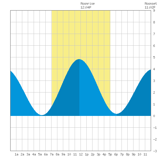 Holden Beach tide chart for Thursday, December 9, 2021