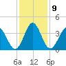 Holden Beach tide chart for Thursday, December 9, 2021