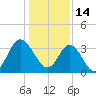 Holden Beach tide chart for Friday, January 14, 2022