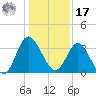 Holden Beach tide chart for Monday, January 17, 2022