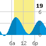 Holden Beach tide chart for Wednesday, January 19, 2022