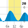 Holden Beach tide chart for Thursday, January 20, 2022