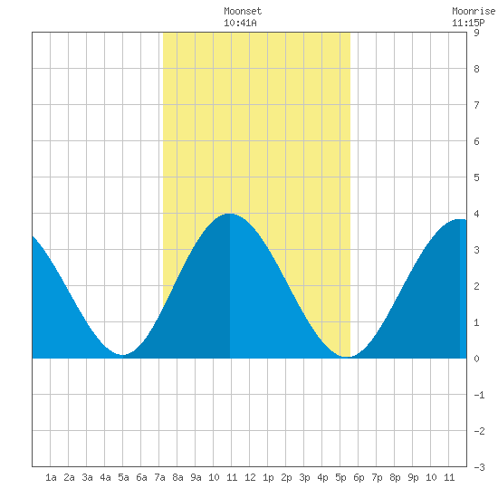 Holden Beach tide chart for Sunday, January 23, 2022
