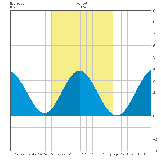 Holden Beach tide chart for Monday, January 24, 2022