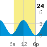 Holden Beach tide chart for Monday, January 24, 2022