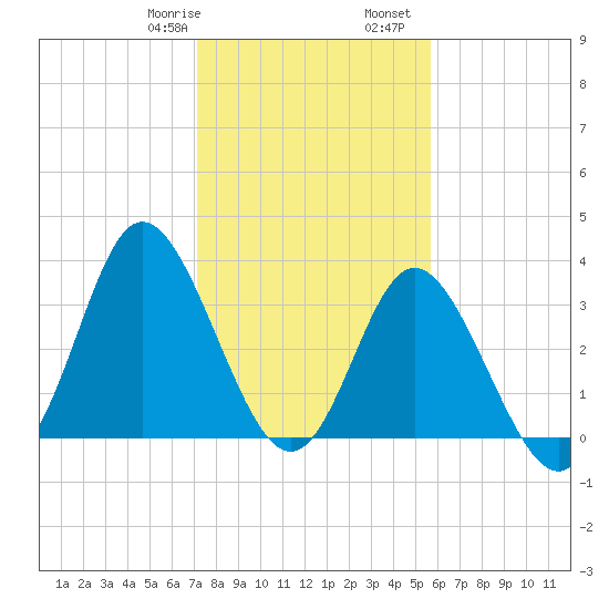 Holden Beach tide chart for Saturday, January 29, 2022