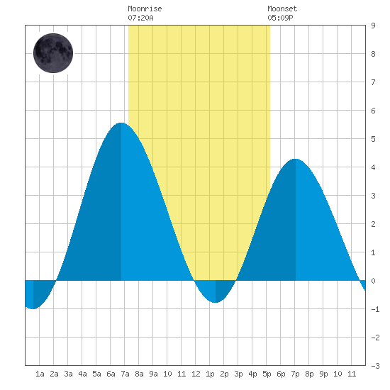 Holden Beach tide chart for Sunday, January 2, 2022