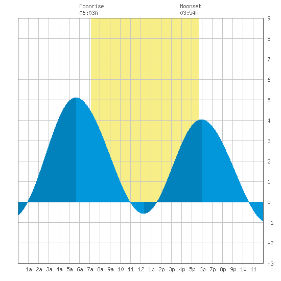 Holden Beach tide chart for Sunday, January 30, 2022