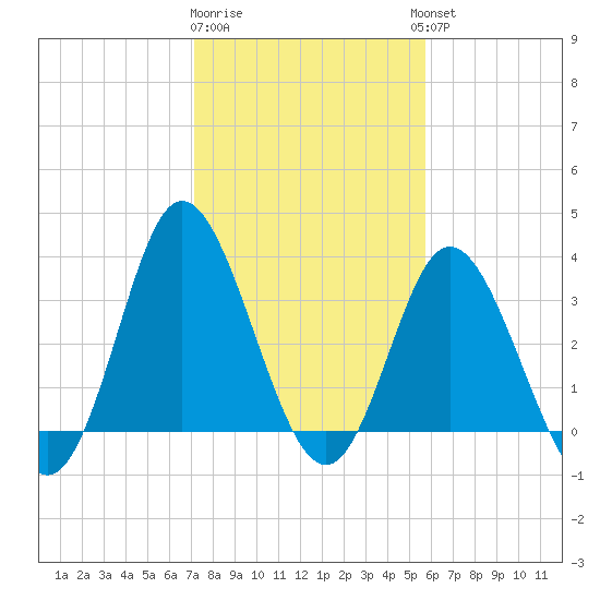 Holden Beach tide chart for Monday, January 31, 2022