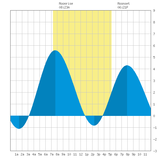 Holden Beach tide chart for Monday, January 3, 2022
