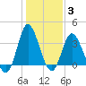 Holden Beach tide chart for Monday, January 3, 2022