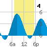Holden Beach tide chart for Tuesday, January 4, 2022