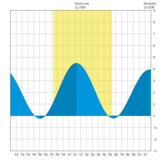 Holden Beach tide chart for Friday, January 7, 2022