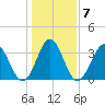 Holden Beach tide chart for Friday, January 7, 2022