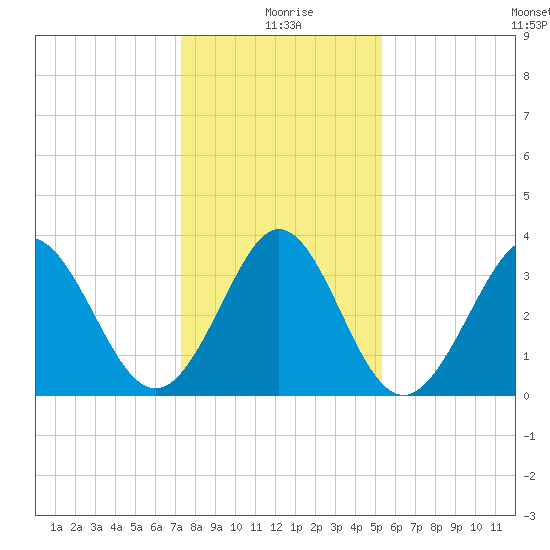 Holden Beach tide chart for Saturday, January 8, 2022