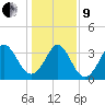 Holden Beach tide chart for Sunday, January 9, 2022