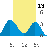 Holden Beach tide chart for Sunday, February 13, 2022