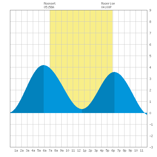 Holden Beach tide chart for Monday, February 14, 2022