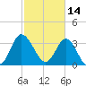 Holden Beach tide chart for Monday, February 14, 2022