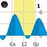 Holden Beach tide chart for Tuesday, February 1, 2022