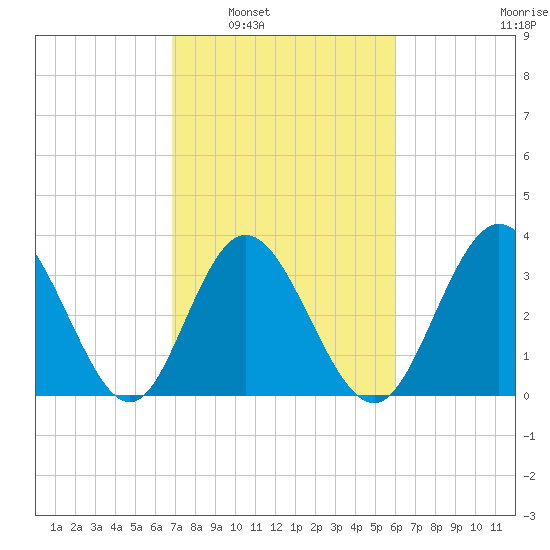 Holden Beach tide chart for Monday, February 21, 2022