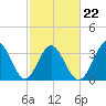 Holden Beach tide chart for Tuesday, February 22, 2022