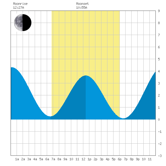 Holden Beach tide chart for Wednesday, February 23, 2022