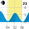 Holden Beach tide chart for Wednesday, February 23, 2022