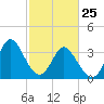 Holden Beach tide chart for Friday, February 25, 2022