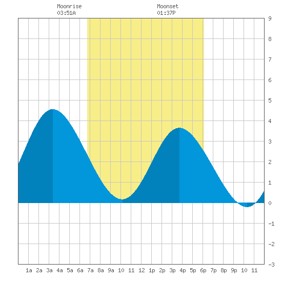 Holden Beach tide chart for Saturday, February 26, 2022