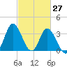 Holden Beach tide chart for Sunday, February 27, 2022