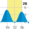 Holden Beach tide chart for Monday, February 28, 2022