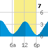 Holden Beach tide chart for Monday, February 7, 2022