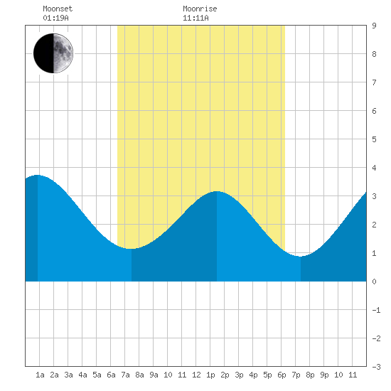 Holden Beach tide chart for Thursday, March 10, 2022