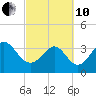 Holden Beach tide chart for Thursday, March 10, 2022