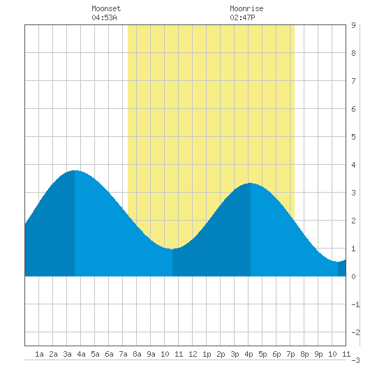 Holden Beach tide chart for Sunday, March 13, 2022