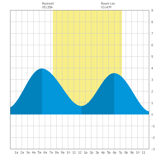 Holden Beach tide chart for Monday, March 14, 2022