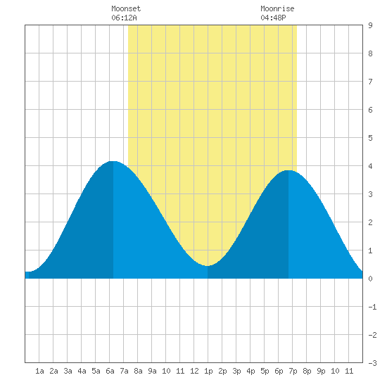 Holden Beach tide chart for Tuesday, March 15, 2022