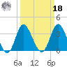 Holden Beach tide chart for Friday, March 18, 2022