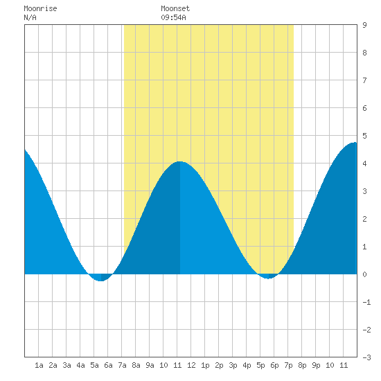 Holden Beach tide chart for Tuesday, March 22, 2022