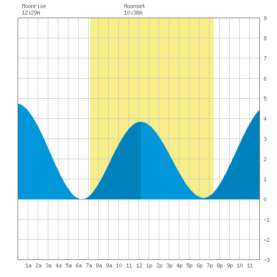 Holden Beach tide chart for Wednesday, March 23, 2022
